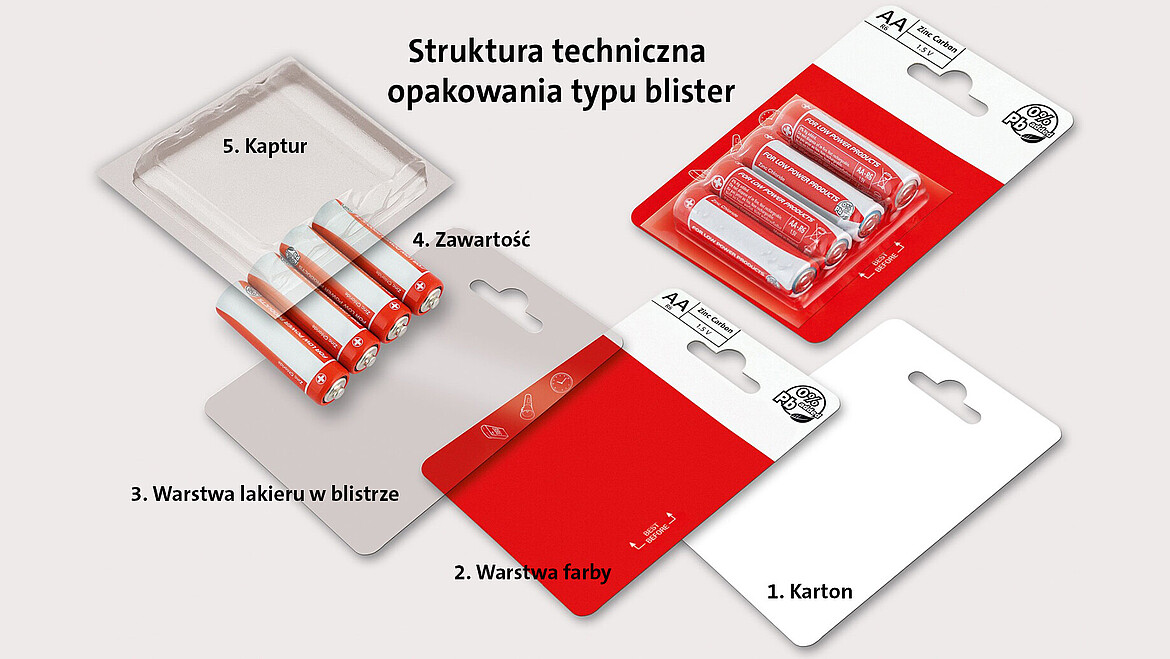 Części składowe opakowania typu blister z kartą, produktem i osłoną